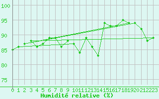 Courbe de l'humidit relative pour Glenanne