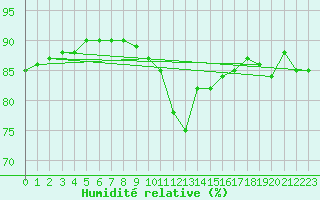 Courbe de l'humidit relative pour Bad Marienberg