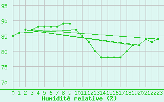 Courbe de l'humidit relative pour Paris Saint-Germain-des-Prs (75)