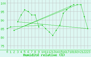 Courbe de l'humidit relative pour Cape Spartivento