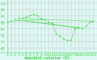 Courbe de l'humidit relative pour Fains-Veel (55)