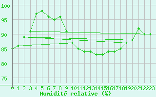 Courbe de l'humidit relative pour Gruendau-Breitenborn