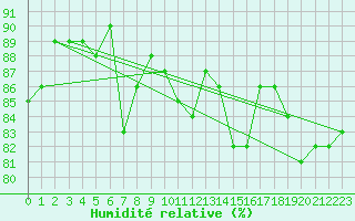 Courbe de l'humidit relative pour Pajares - Valgrande
