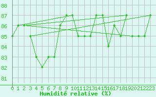 Courbe de l'humidit relative pour Voru