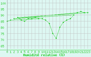 Courbe de l'humidit relative pour Saint-Romain-de-Colbosc (76)