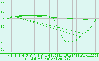 Courbe de l'humidit relative pour Sainte-Menehould (51)