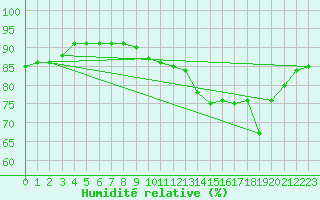 Courbe de l'humidit relative pour Nangis (77)