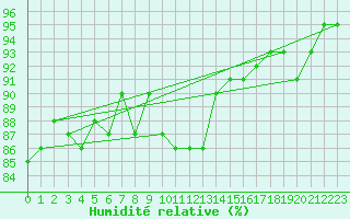 Courbe de l'humidit relative pour Verneuil (78)