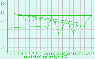 Courbe de l'humidit relative pour Mont-de-Marsan (40)
