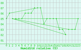 Courbe de l'humidit relative pour Pelkosenniemi Pyhatunturi
