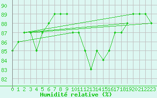 Courbe de l'humidit relative pour Fiscaglia Migliarino (It)