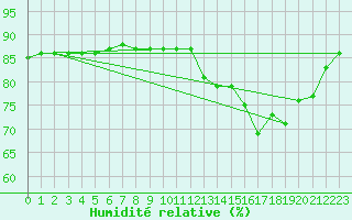Courbe de l'humidit relative pour Woluwe-Saint-Pierre (Be)