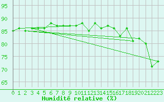 Courbe de l'humidit relative pour Villacher Alpe