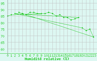 Courbe de l'humidit relative pour Kugluktuk Climate