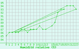 Courbe de l'humidit relative pour Tomtabacken