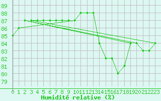 Courbe de l'humidit relative pour Sainte-Menehould (51)