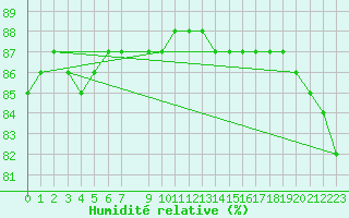 Courbe de l'humidit relative pour la bouée 63120
