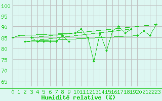 Courbe de l'humidit relative pour Saverdun (09)