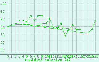 Courbe de l'humidit relative pour Beitem (Be)