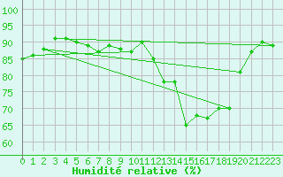 Courbe de l'humidit relative pour Baye (51)