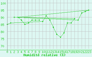 Courbe de l'humidit relative pour Saint-Martin-du-Bec (76)