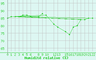 Courbe de l'humidit relative pour Sint Katelijne-waver (Be)