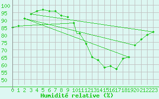 Courbe de l'humidit relative pour Yeovilton