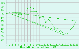 Courbe de l'humidit relative pour Vannes-Sn (56)