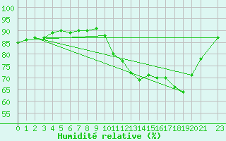 Courbe de l'humidit relative pour Doissat (24)