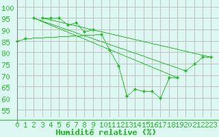Courbe de l'humidit relative pour Bivio