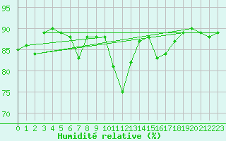 Courbe de l'humidit relative pour Lichtenhain-Mittelndorf