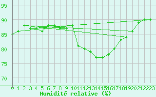 Courbe de l'humidit relative pour Corsept (44)