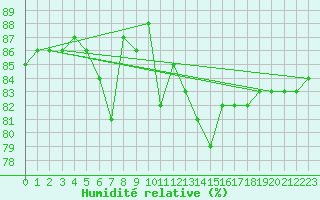 Courbe de l'humidit relative pour Visingsoe