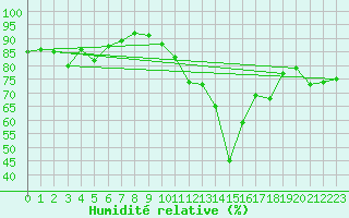 Courbe de l'humidit relative pour Lyon - Saint-Exupry (69)