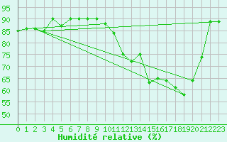 Courbe de l'humidit relative pour Troyes (10)