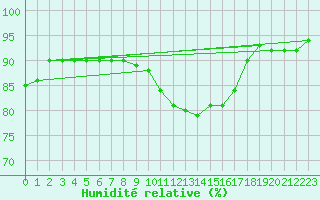 Courbe de l'humidit relative pour Lyon - Bron (69)