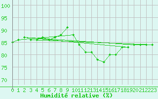 Courbe de l'humidit relative pour Le Talut - Belle-Ile (56)