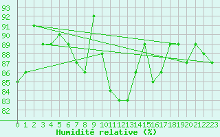 Courbe de l'humidit relative pour Perpignan Moulin  Vent (66)