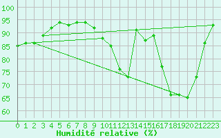 Courbe de l'humidit relative pour Woluwe-Saint-Pierre (Be)