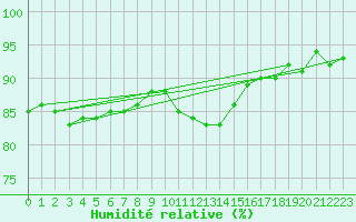 Courbe de l'humidit relative pour Hoherodskopf-Vogelsberg