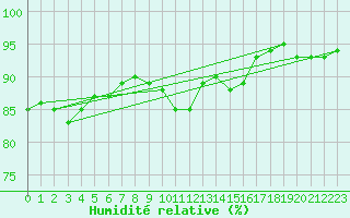 Courbe de l'humidit relative pour Vitigudino