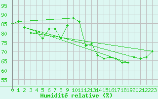 Courbe de l'humidit relative pour Pointe de Chassiron (17)