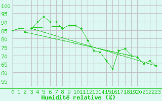 Courbe de l'humidit relative pour Die (26)