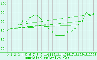 Courbe de l'humidit relative pour Hoogeveen Aws