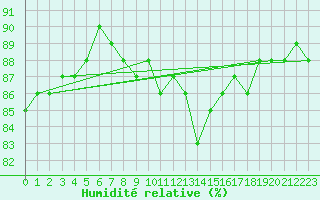 Courbe de l'humidit relative pour Chartres (28)