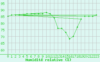 Courbe de l'humidit relative pour Cerisiers (89)