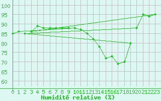 Courbe de l'humidit relative pour Padenstedt (Pony-Par