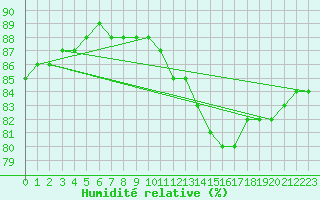 Courbe de l'humidit relative pour Lignerolles (03)