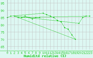 Courbe de l'humidit relative pour Hohrod (68)