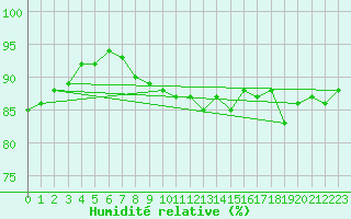 Courbe de l'humidit relative pour Hailuoto Marjaniemi